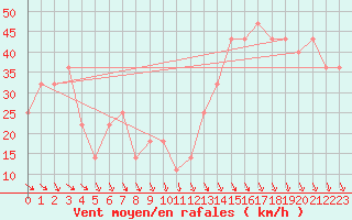 Courbe de la force du vent pour Chopok