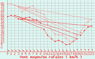 Courbe de la force du vent pour Mont-Aigoual (30)