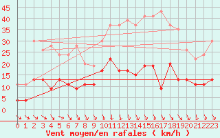 Courbe de la force du vent pour Mcon (71)