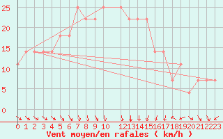 Courbe de la force du vent pour Parnu