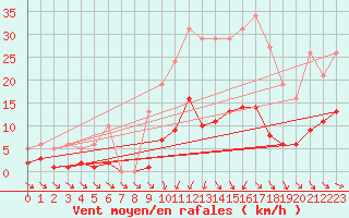 Courbe de la force du vent pour Als (30)