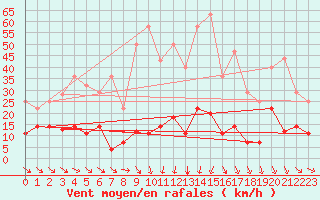 Courbe de la force du vent pour Jaca