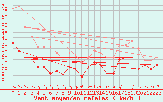 Courbe de la force du vent pour Leucate (11)