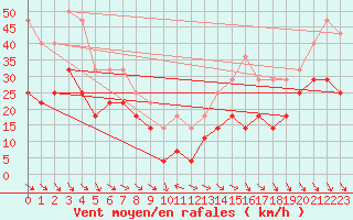 Courbe de la force du vent pour Kredarica