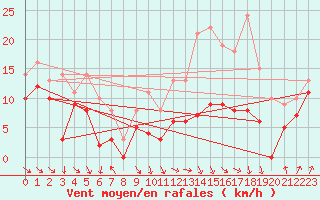 Courbe de la force du vent pour Troyes (10)