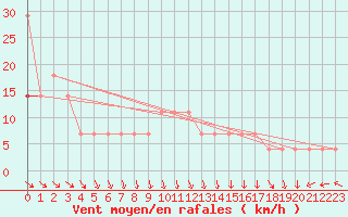 Courbe de la force du vent pour Virtsu