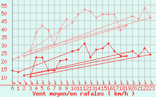 Courbe de la force du vent pour Mcon (71)