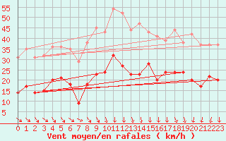 Courbe de la force du vent pour Nmes - Garons (30)