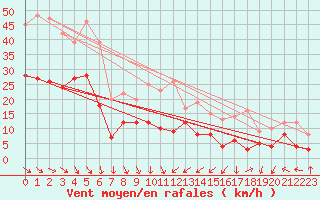 Courbe de la force du vent pour Lyon - Bron (69)
