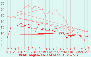 Courbe de la force du vent pour Schauenburg-Elgershausen