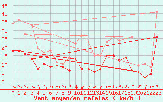 Courbe de la force du vent pour Leucate (11)