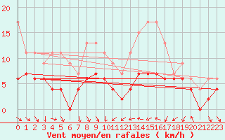 Courbe de la force du vent pour Troyes (10)