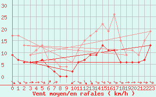 Courbe de la force du vent pour Montauban (82)