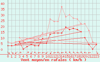 Courbe de la force du vent pour Le Luc - Cannet des Maures (83)