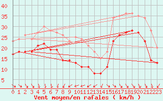 Courbe de la force du vent pour Pointe de Chassiron (17)