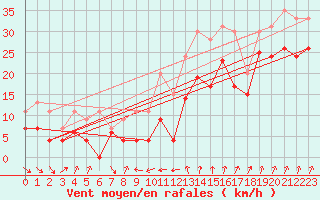 Courbe de la force du vent pour Cap Sagro (2B)