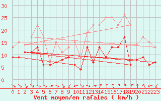 Courbe de la force du vent pour Istres (13)