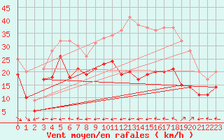 Courbe de la force du vent pour Cap Cpet (83)
