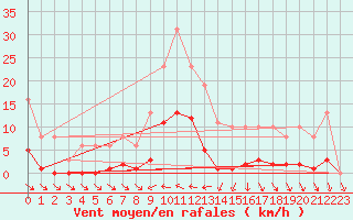 Courbe de la force du vent pour Isle-sur-la-Sorgue (84)