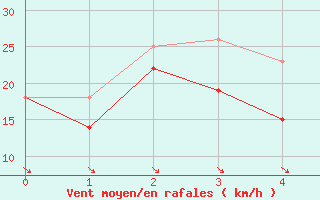 Courbe de la force du vent pour Fortun