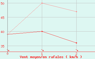 Courbe de la force du vent pour Cape St James