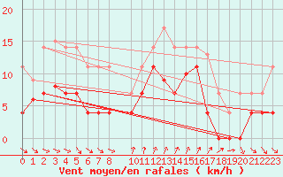 Courbe de la force du vent pour Fuengirola