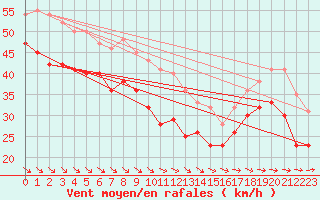 Courbe de la force du vent pour Nidingen