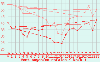 Courbe de la force du vent pour Maseskar