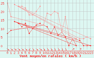 Courbe de la force du vent pour Malung A