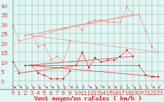 Courbe de la force du vent pour Vias (34)