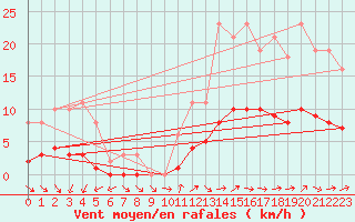 Courbe de la force du vent pour Saint-Philbert-de-Grand-Lieu (44)