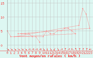 Courbe de la force du vent pour Rochegude (26)