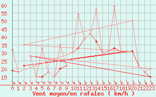 Courbe de la force du vent pour Reims-Prunay (51)