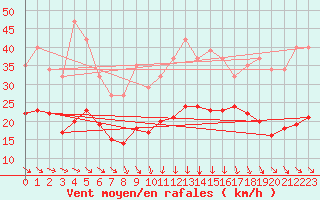 Courbe de la force du vent pour Plussin (42)