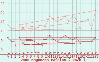 Courbe de la force du vent pour Perpignan Moulin  Vent (66)