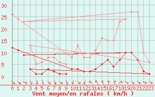 Courbe de la force du vent pour Als (30)