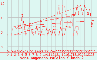 Courbe de la force du vent pour Goteborg / Landvetter