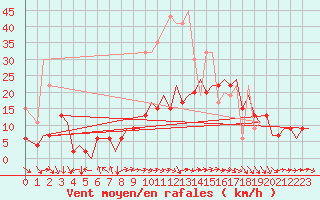 Courbe de la force du vent pour Zurich-Kloten