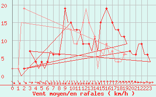 Courbe de la force du vent pour Bournemouth (UK)