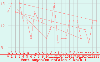 Courbe de la force du vent pour Marina Di Ginosa