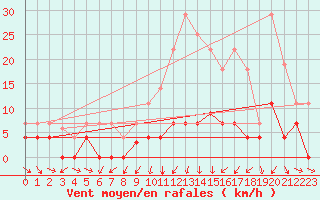 Courbe de la force du vent pour Buitrago