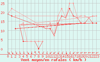 Courbe de la force du vent pour Sachs Harbour, N. W. T.