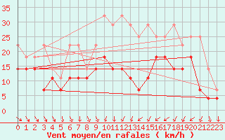 Courbe de la force du vent pour Meiningen