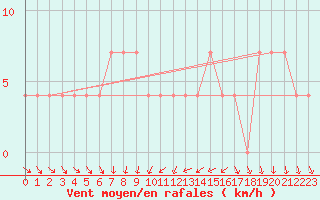 Courbe de la force du vent pour Gorgova