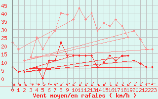 Courbe de la force du vent pour Madrid / Retiro (Esp)