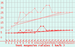 Courbe de la force du vent pour Kroppefjaell-Granan