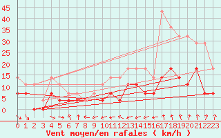 Courbe de la force du vent pour Foellinge