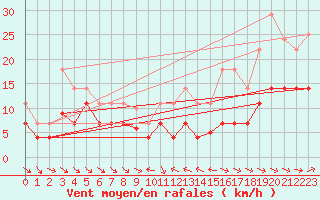 Courbe de la force du vent pour Pobra de Trives, San Mamede