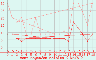 Courbe de la force du vent pour Schmerikon