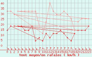 Courbe de la force du vent pour Roc St. Pere (And)